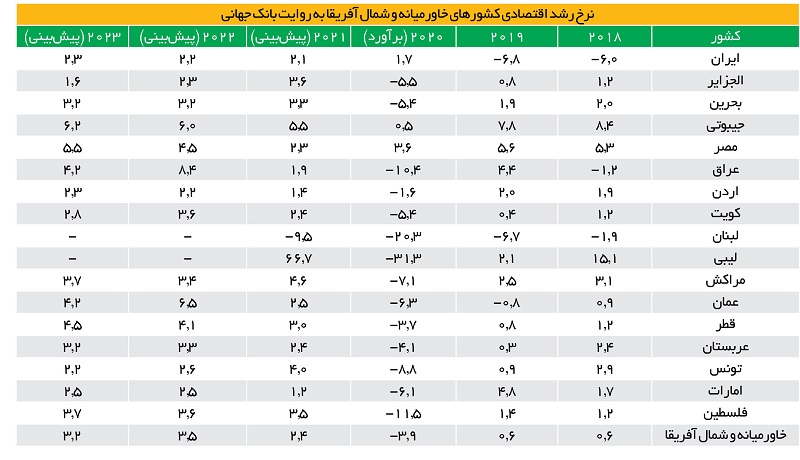 جدول | ایران   ۲۰۲۰ را با رشد مثبت اقتصادی گذراند |  پیش بینی رشد اقتصادی کشورهای خاورمیانه | رشد غیرقابل باور عراق در ۲۰۲۲