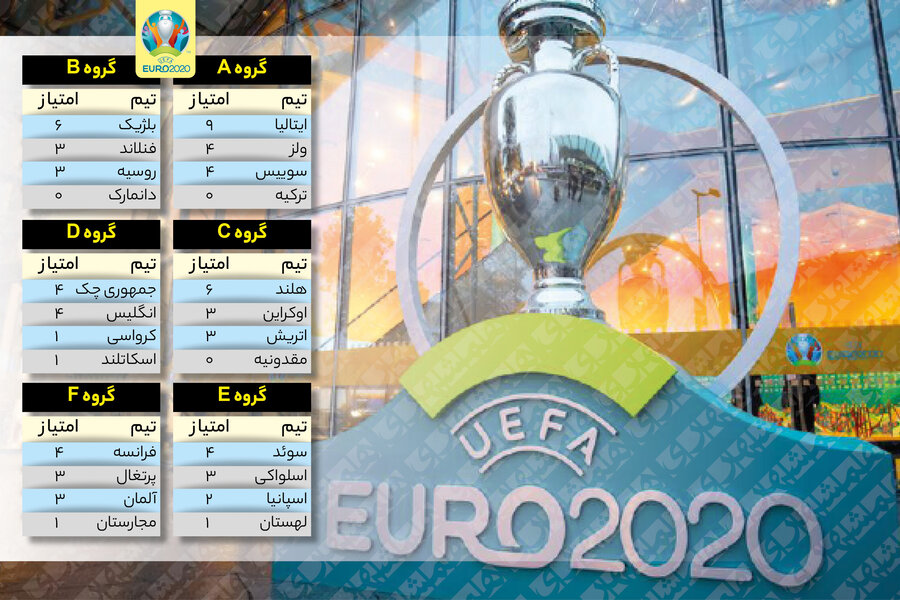 جدول نتایج رقابت‌های یورو ۲۰۲۰ در پایان روز دهم | برنامه بازی‌های امروز