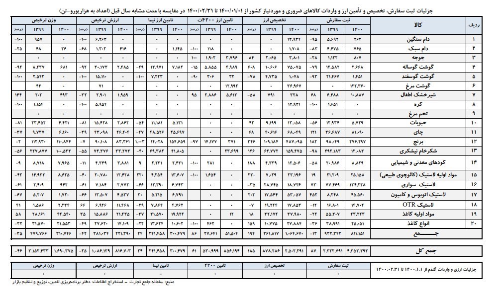 چرا حبوبات گران شد؟