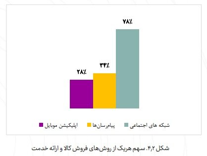 کدام شبکه اجتماعی بیشترین سهم را در فروش کسب و کارهای آنلاین دارد؟