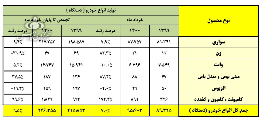 جدیدترین آمار تولید خودرو