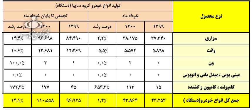 جدیدترین آمار تولید خودرو جدیدترین آمار تولید خودرو