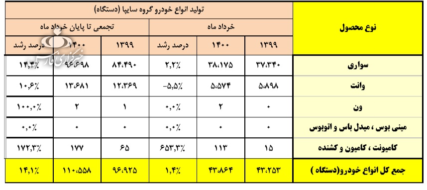 جدیدترین آمار تولید خودرو