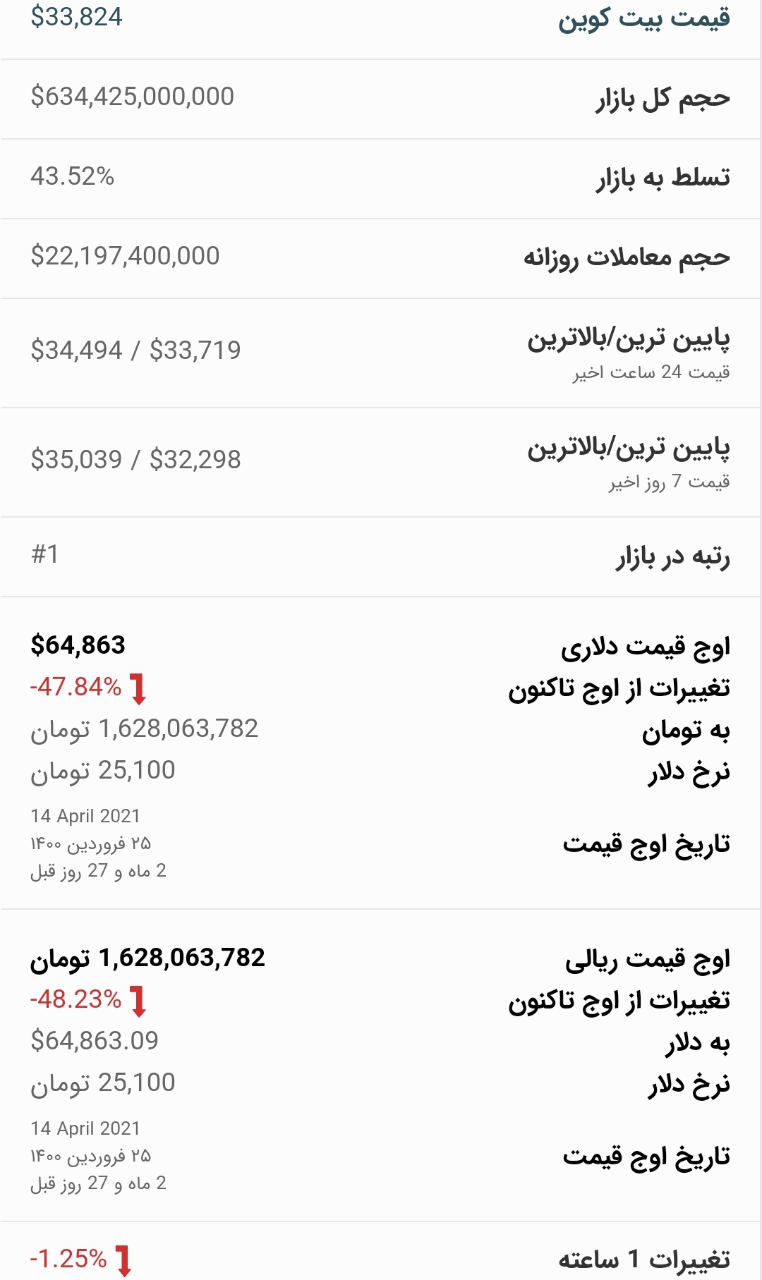 قیمت بیت کوین امروز ۲۱ تیر ۱۴۰۰