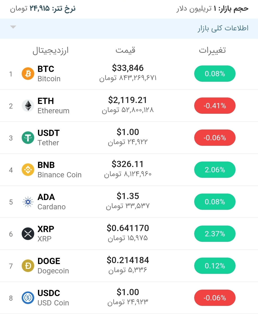 قیمت بیت کوین امروز ۲۱ تیر ۱۴۰۰