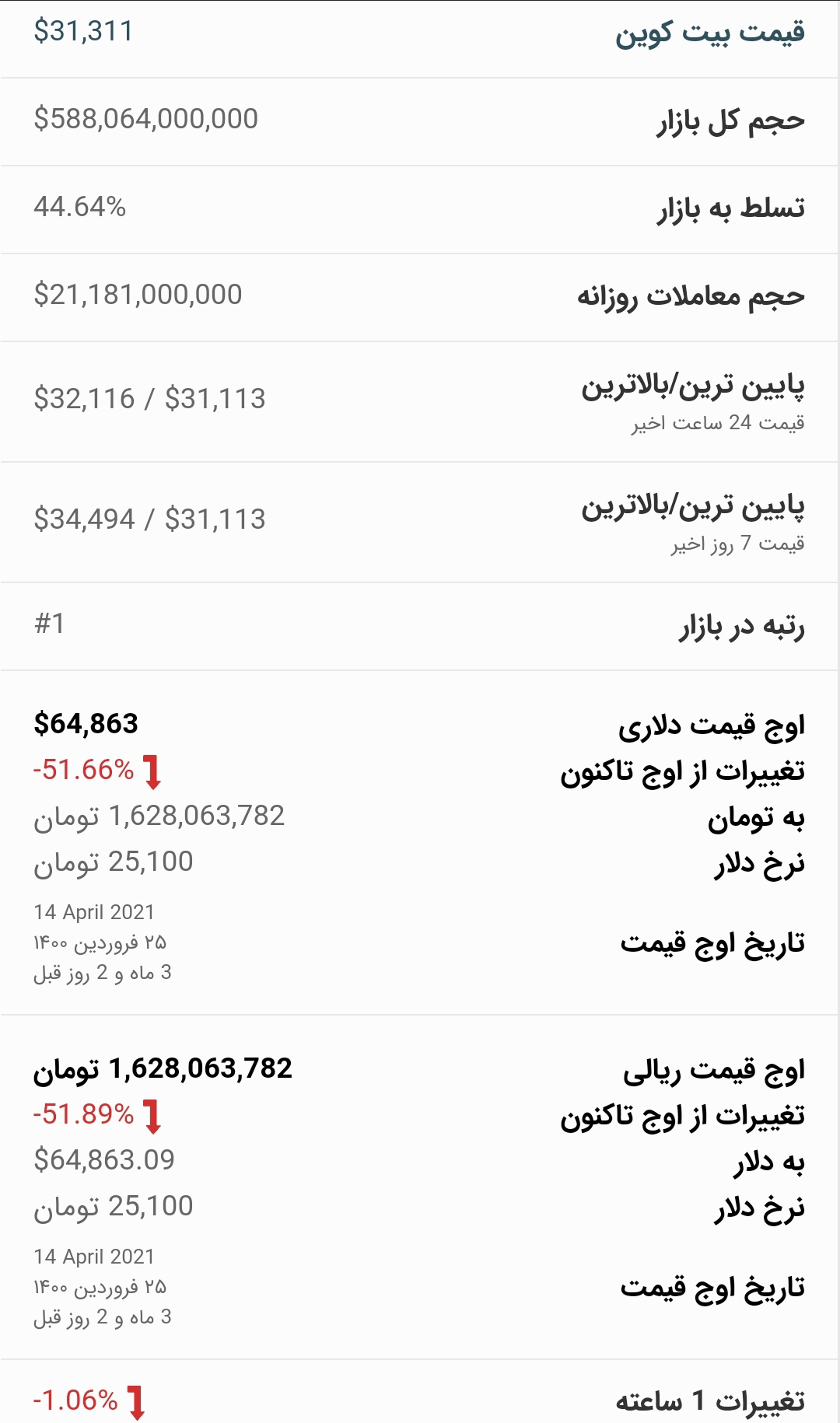 قیمت بیت کوین امروز ۲۶ تیر ۱۴۰۰