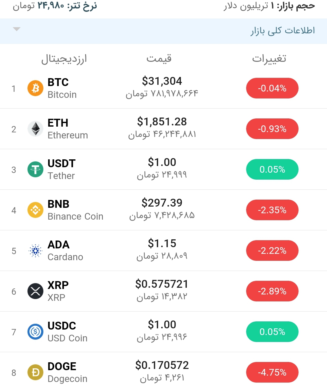 قیمت بیت کوین امروز ۲۶ تیر ۱۴۰۰