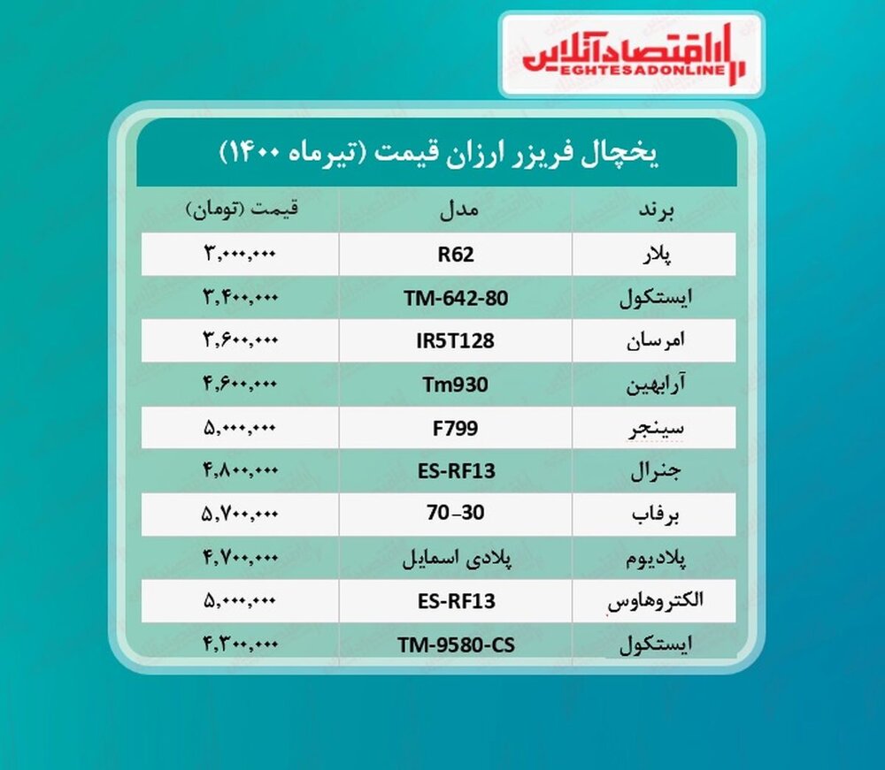 ارزانترین یخچال های موجود در بازار چند؟