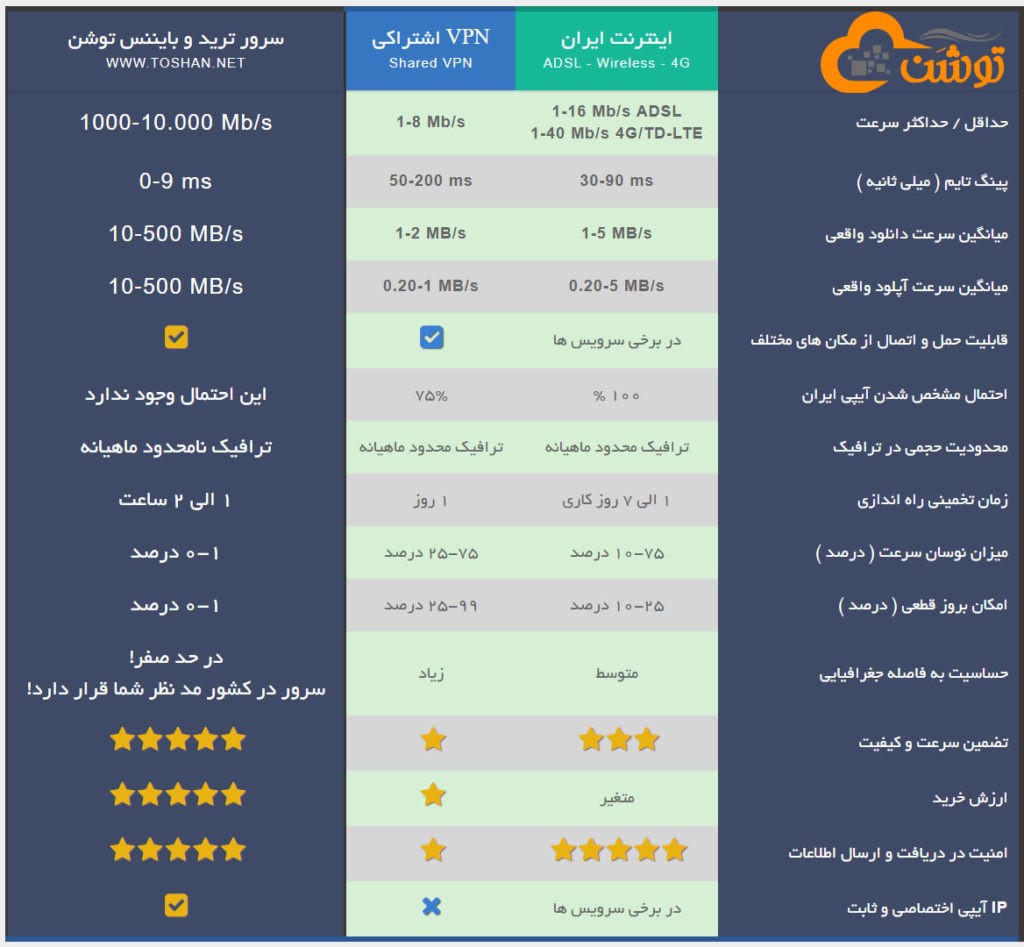 خرید آی پی ثابت برای ترید در بایننس با تحویل آنی