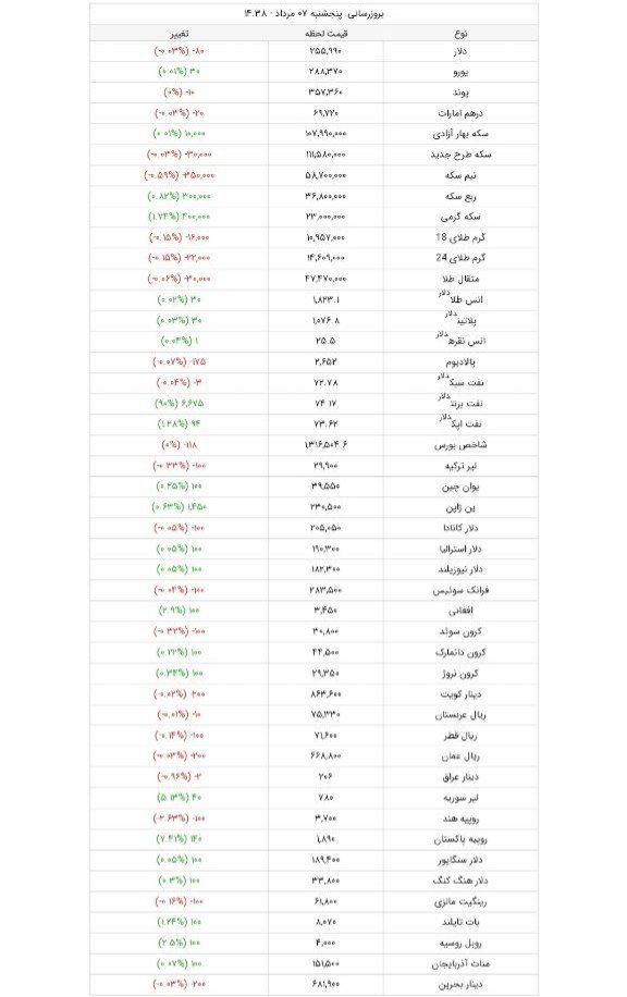 قیمت دلار، امروز ۷ مرداد ۱۴۰۰ / صرافی ملی ۲۴۴۹۰؛ بازار آزاد ۲۵۵۹۰