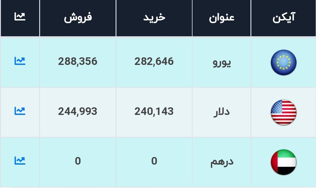 قیمت دلار، امروز ۷ مرداد ۱۴۰۰ / صرافی ملی ۲۴۴۹۰؛ بازار آزاد ۲۵۵۹۰