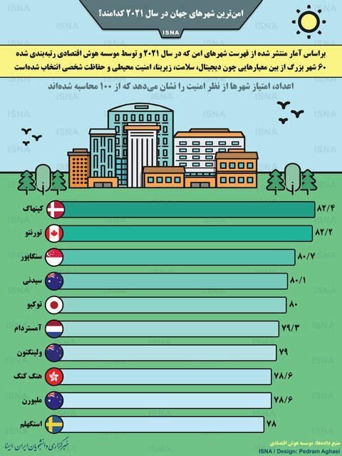 اینفوگرافیک | امن‌ترین شهرهای جهان در سال ۲۰۲۱ 