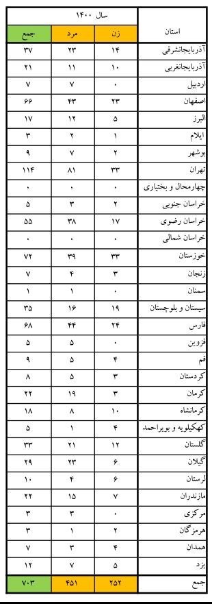 پزشکی قانونی , حوادث , آتش‌نشانی , آتش‌سوزی , اورژانس , 