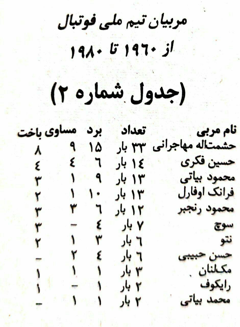 کارنامه مربیان تیم ملی فوتبال به روایت آمار/عکس