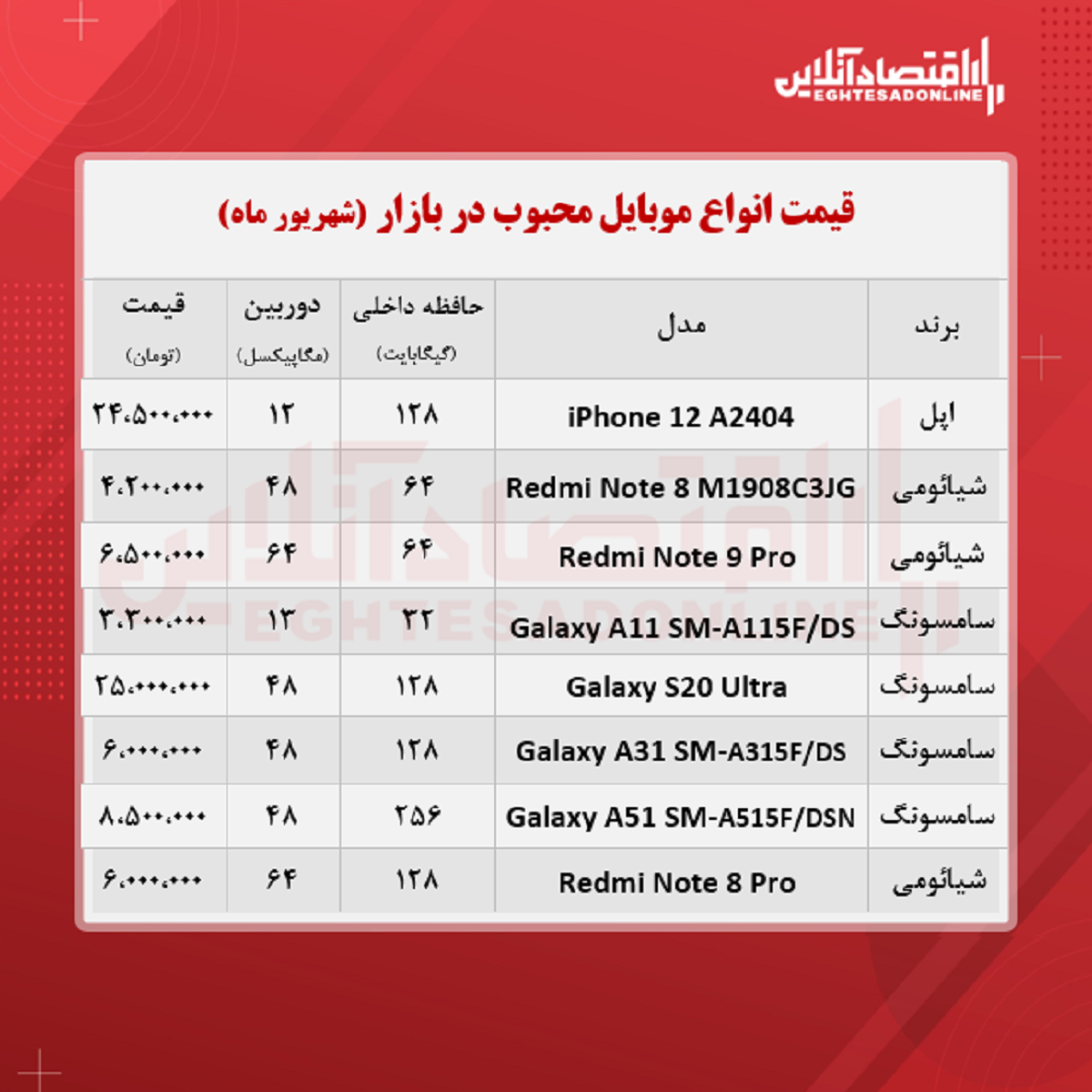 قیمت محبوب‌ ترین گوشی‌ های بازار +جدول