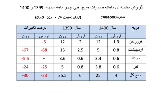 کاهش روند صادرات هویج طی ماه‌های اخیر+جدول جزئیات
