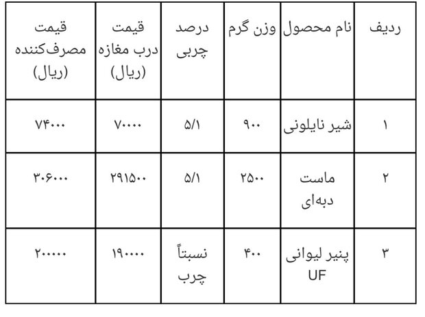 قیمت جدید ٣ فرآورده لبنی ابلاغ شد