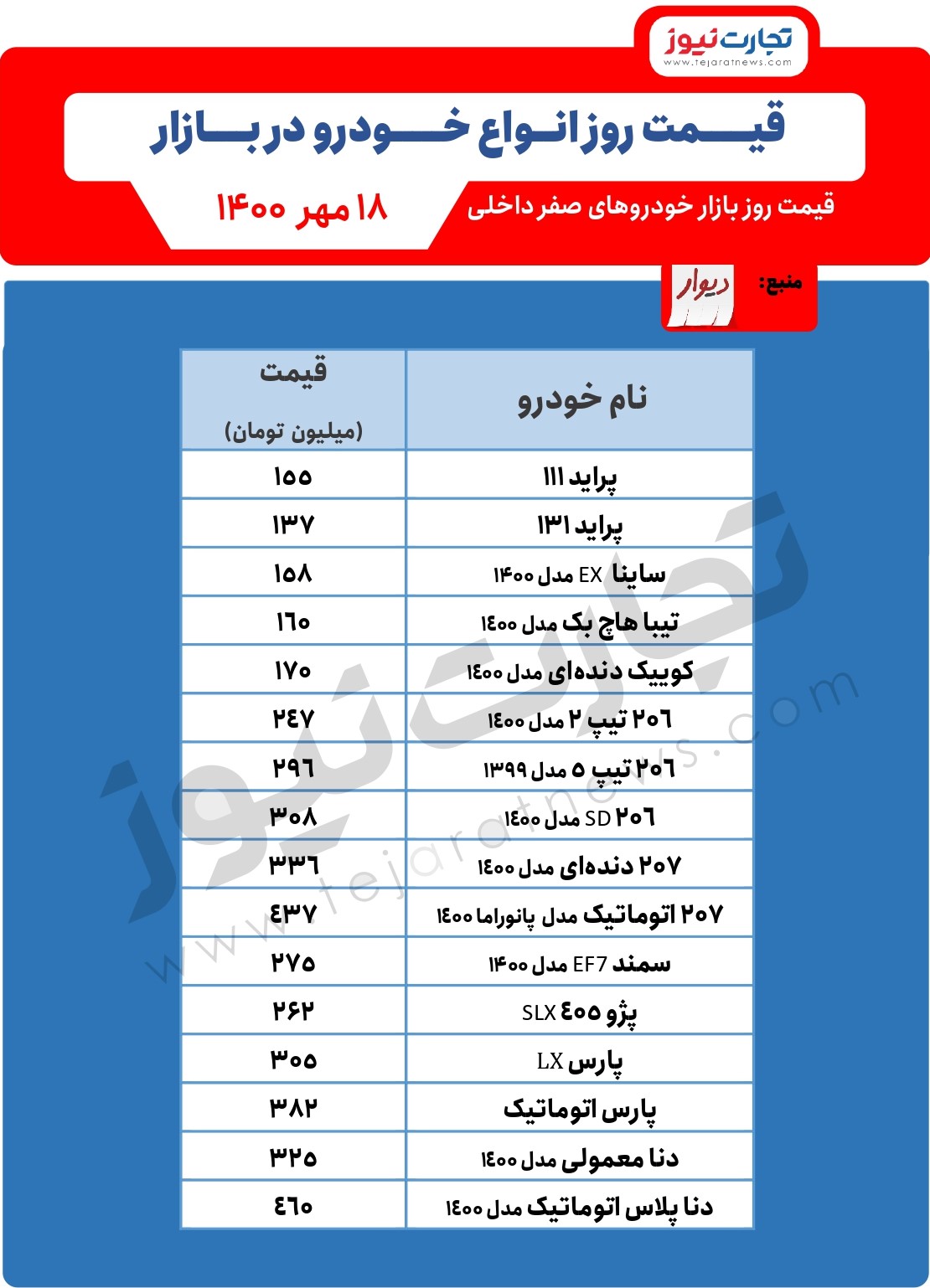 وضعیت قیمت ها در بازار خودرو عجیب شد