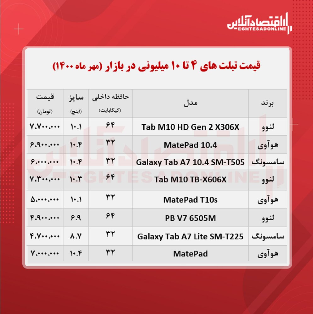 با ۱۰میلیون چه تبلتی می‌توان خرید؟