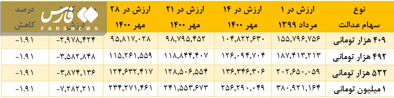 سهام عدالت چقدر می ارزد؟