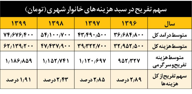 آب رفتن تفریح در زندگی ها/ تفریحات مختلف برای خانواده ها چقدر آب می خورد
