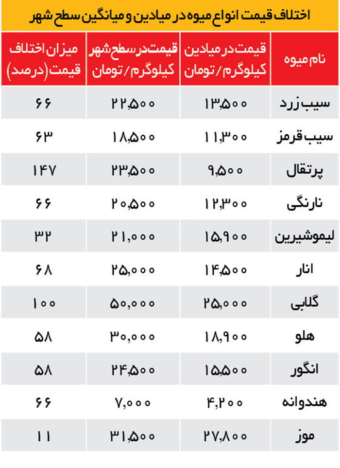 لیموشیرین گران‌تر شد | گلابی و انجیر، گران‌ترین میوه‌های ایرانی میادین