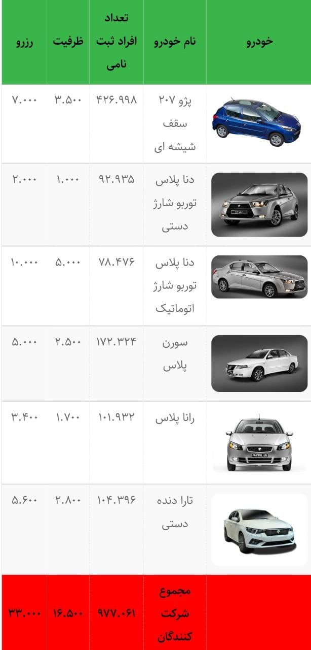 آمار قرعه کشی پیش فروش ایران خودرو / چند نفر ثبت نام کردند؟