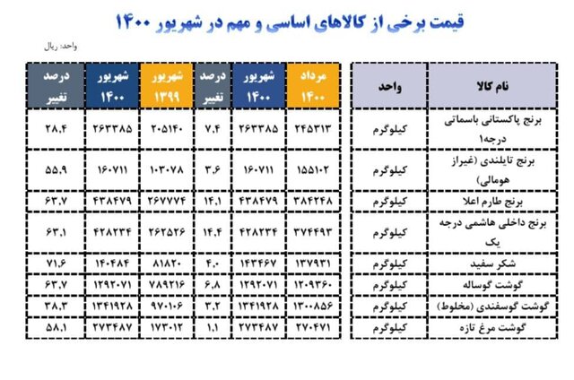 شکر، صدرنشین گرانی در شهریور ماه