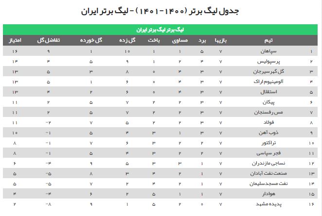 کدام تیم قهرمان لیگ برتر در فصل بیست و یکم میشود؟