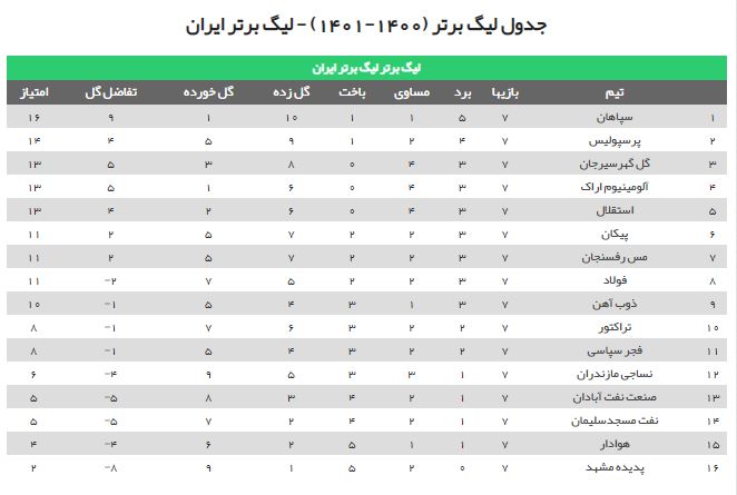 کدام تیم قهرمان لیگ برتر در فصل بیست و یکم می‌شود؟