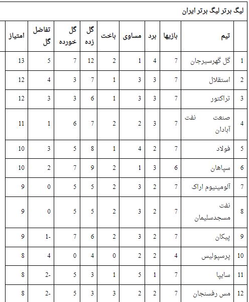 کدام تیم قهرمان لیگ برتر در فصل بیست و یکم میشود؟