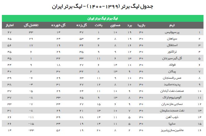 کدام تیم قهرمان لیگ برتر در فصل بیست و یکم میشود؟