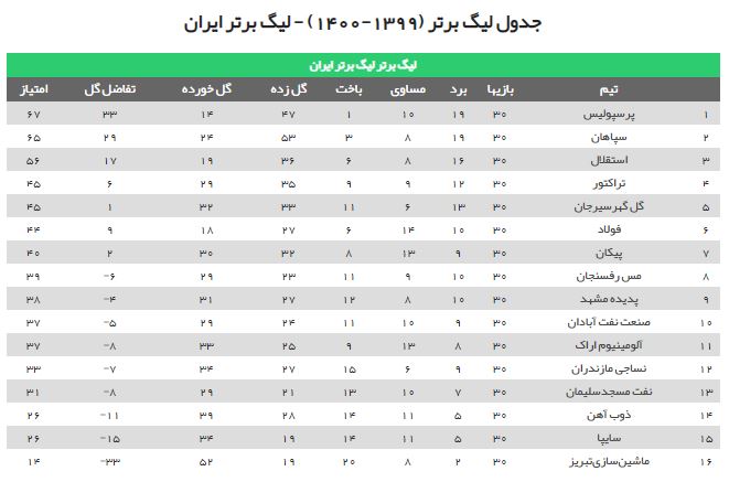 کدام تیم قهرمان لیگ برتر در فصل بیست و یکم می‌شود؟