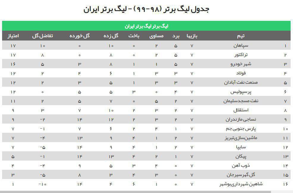 کدام تیم قهرمان لیگ برتر در فصل بیست و یکم میشود؟