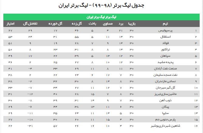کدام تیم قهرمان لیگ برتر در فصل بیست و یکم میشود؟