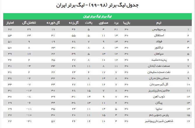 کدام تیم قهرمان لیگ برتر در فصل بیست و یکم می‌شود؟