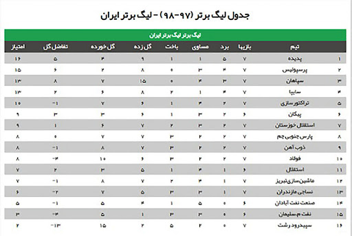 کدام تیم قهرمان لیگ برتر در فصل بیست و یکم میشود؟