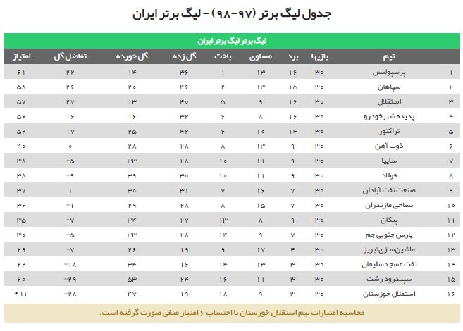 کدام تیم قهرمان لیگ برتر در فصل بیست و یکم میشود؟