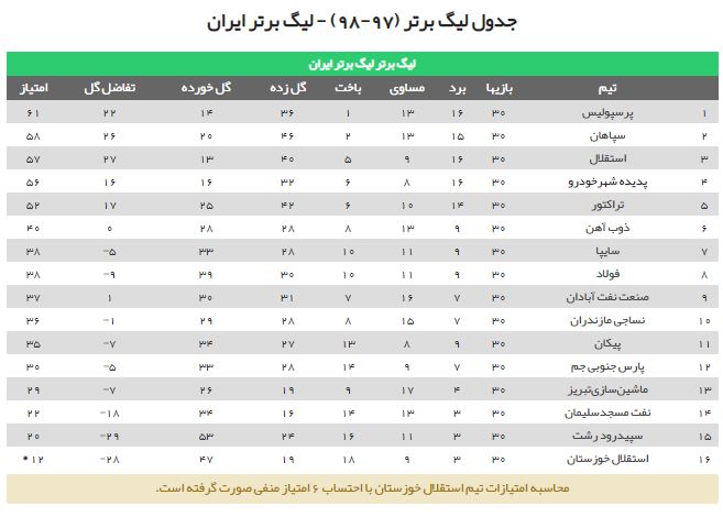 کدام تیم قهرمان لیگ برتر در فصل بیست و یکم می‌شود؟