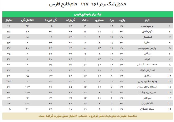 کدام تیم قهرمان لیگ برتر در فصل بیست و یکم میشود؟