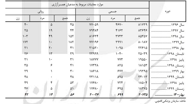 افزایش ۸۶ درصدی معاینات همسرآزاری روانی افزایش ۸۶ درصدی معاینات همسرآزاری روانی