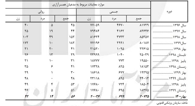 افزایش ۸۶ درصدی معاینات همسرآزاری روانی