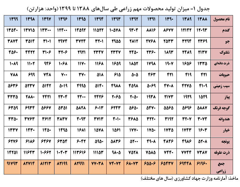 بررسی تولید محصولات کشاورزی و غذایی در کشور