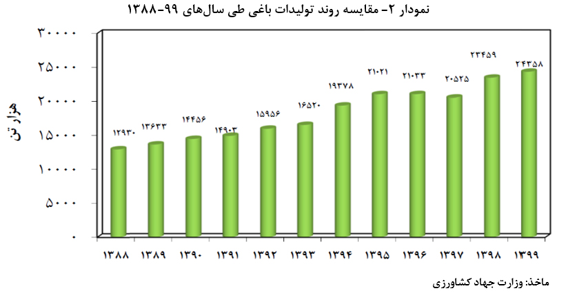 بررسی تولید محصولات کشاورزی و غذایی در کشور