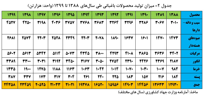 بررسی تولید محصولات کشاورزی و غذایی در کشور