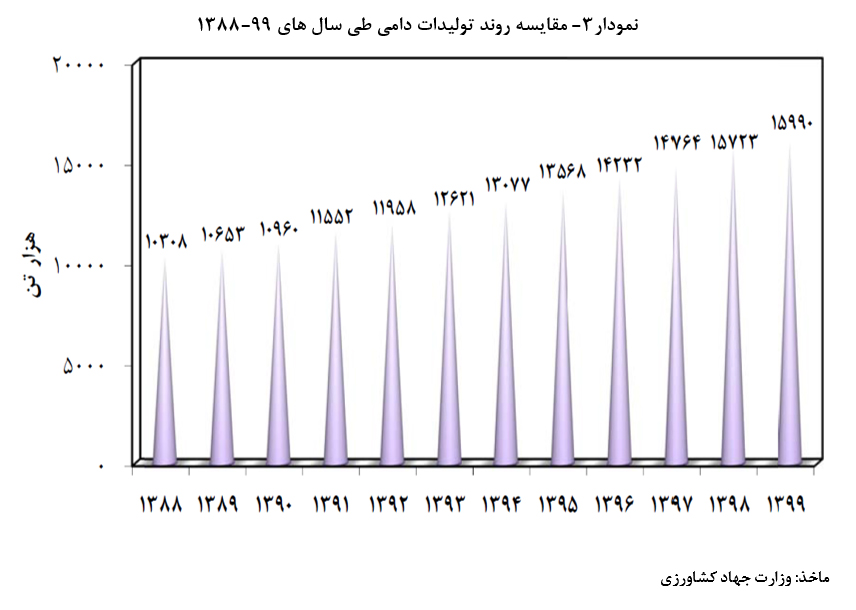بررسی تولید محصولات کشاورزی و غذایی در کشور بررسی تولید محصولات کشاورزی و غذایی در کشور