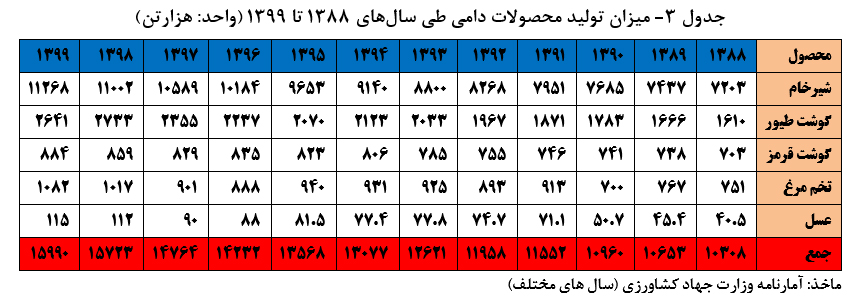 بررسی تولید محصولات کشاورزی و غذایی در کشور