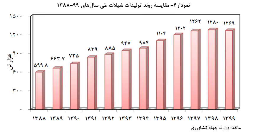 بررسی تولید محصولات کشاورزی و غذایی در کشور