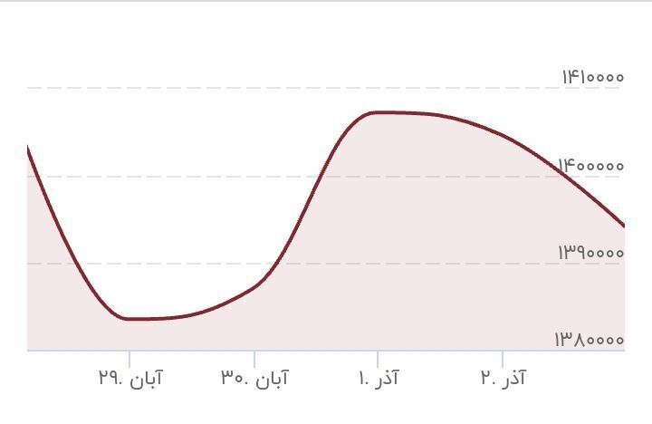 پیش‌بینی روند قیمت ارز و سکه/ بورس وارد فاز استراحت می‌شود؟