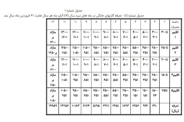 قبض گاز پرمصرف ها چهار برابر می‌شود